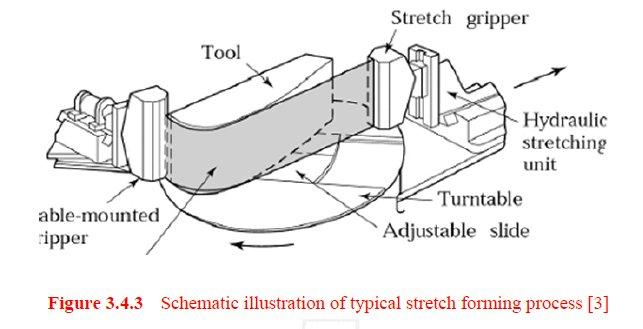 Stretch Forming It is a method of producing contours in sheet metal.