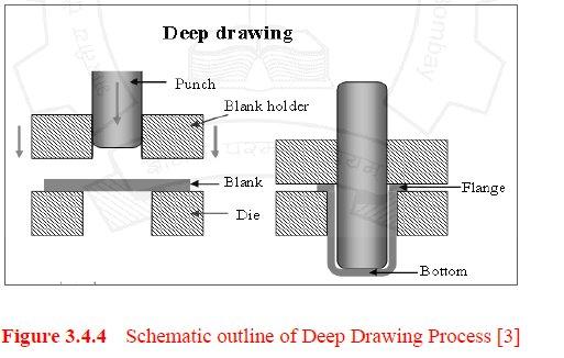 3 presents a schematic set-up of stretch forming process. The die design for stretch forming is very crucial to avoid defects such as excessive thinning and tearing of the formed part.