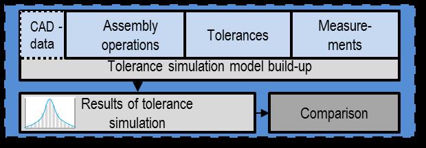 Simulation offers two different types: Tolerance analysis: single part tolerance is known result is