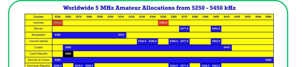 WRC-12 Amateur @500 khz Allocation 472-479 khz Restrictions