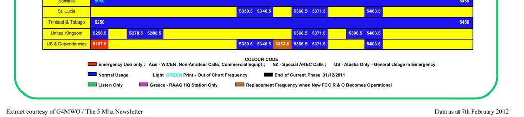 5,250-5,450 MHz Allow global harmonization Additional band in