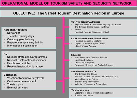 4 Together with the several scholars that we have cooperated with on this theme, we have noticed that research on tourism safety and security requires broader safety and security thinking.