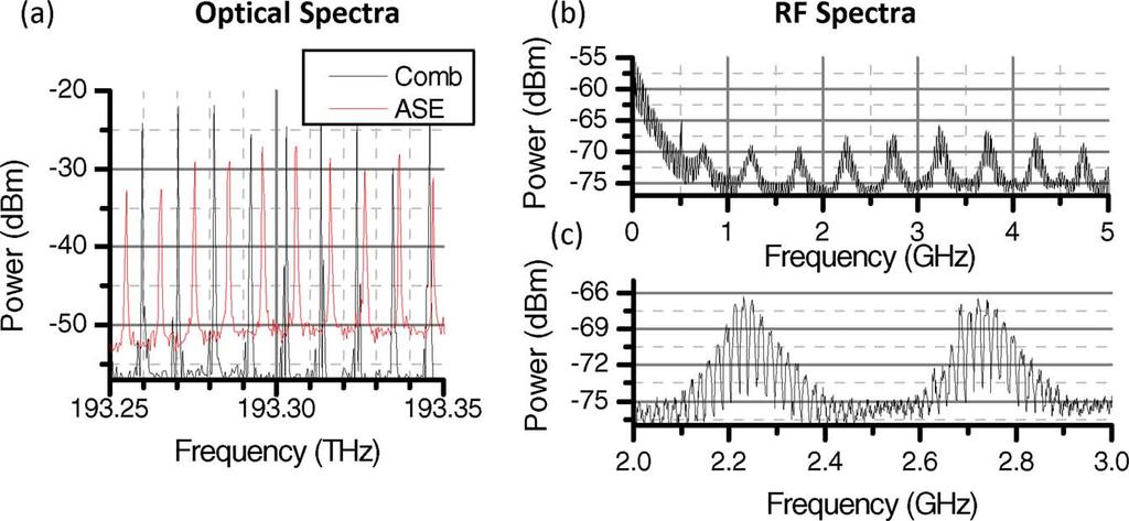 DAVILA-RODRIGUEZ et al.: MULTIHETERODYNE DETECTION FOR SPECTRAL COMPRESSION 3097 Fig. 11. Multiheterodyne white light interferometry.