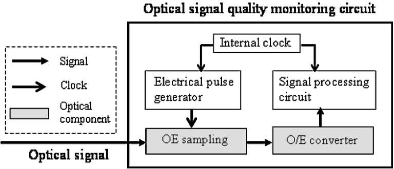 SHAKE et al.: SIMPLE MEASUREMENT OF EYE DIAGRAM AND BER 1299 TABLE I SPECIFICATIONS OF SIGNAL QUALITY MONITORING CIRCUIT Fig. 2.