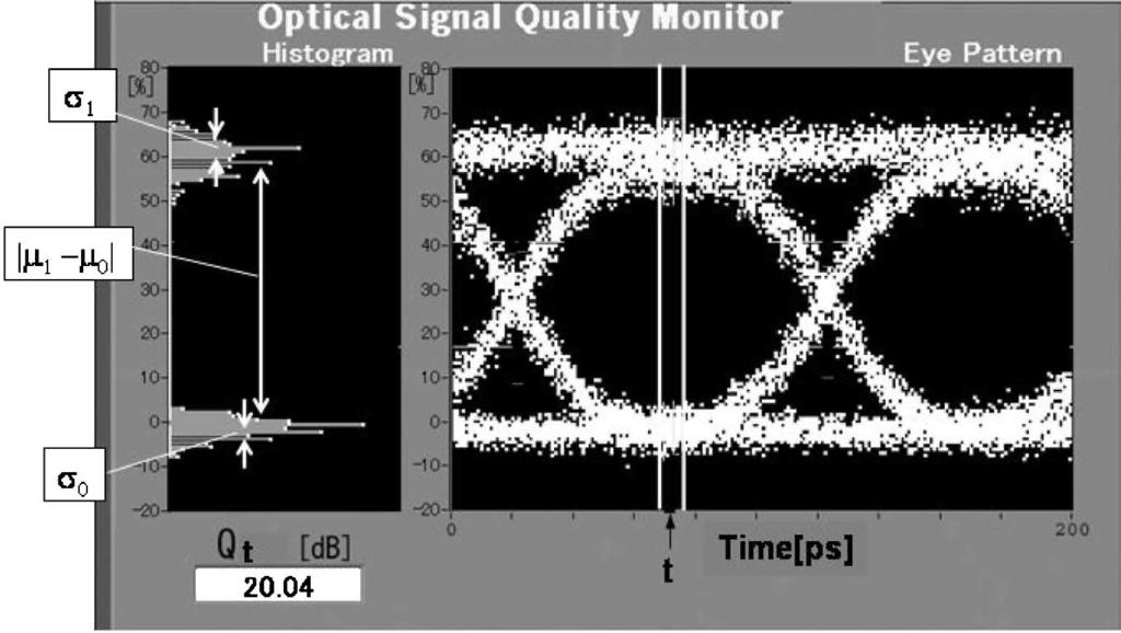 1300 JOURNAL OF LIGHTWAVE TECHNOLOGY, VOL. 22, NO. 5, MAY 2004 Fig. 3. Measured eye diagrams of 10 Gb/s NRZ optical signal and amplitude histograms at fixed timing phase t. Fig. 5. Relationship between Q and N when detuning of sampling frequency f is 6 khz for 10 Gb/s NRZ signal (Circles) and 10 Gb/s RZ signal (Crosses).