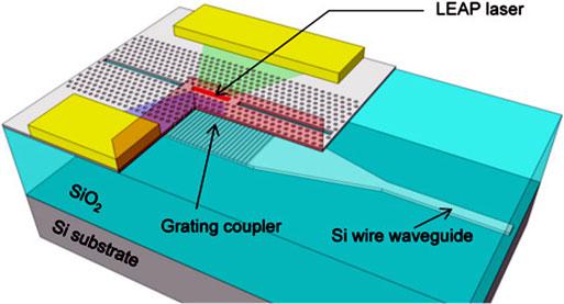 KOMLJENOVIC et al.: HETEROGENEOUS SILICON PHOTONIC INTEGRATED CIRCUITS 27 Fig. 14. Integration schemes of LEAP lasers and connecting waveguides: vertical coupling.