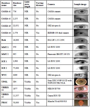 4. COMPARISON OF IRIS DATABASES For a comprehensive comparison, the iris databases were compared according to five criteria s (database size, light source, imaging