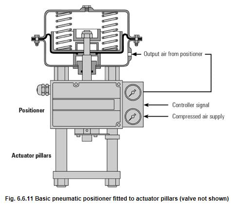 Why do we need positioner? For many applications, the 0.2 to 1 bar pressure in the diaphragm chamber may not be enough to cope with friction and high differential pressures.
