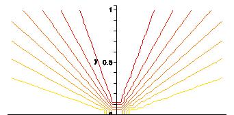 Tool 1: The Contour Plot A contour plot can sometimes reveal when a function does not have a limit at a particular point.