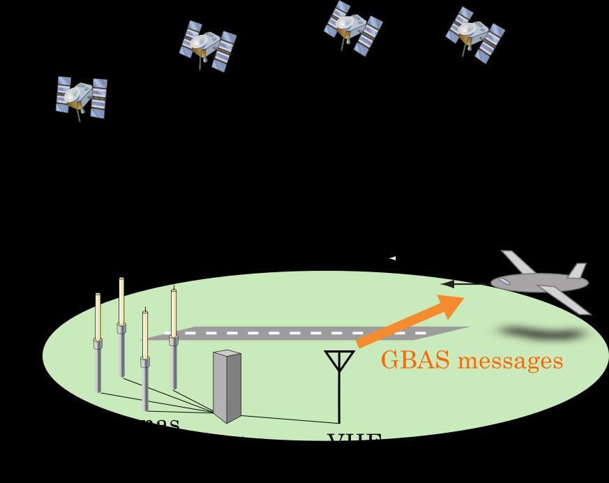 Introduction 1.1. GBAS and its fundamental principles GNSS (Global Navigation Satellite System) is expected to support seamless and flexible aircraft guidance in all flight phases.