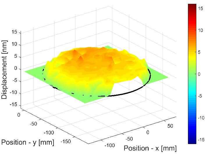Fig. 9. etup and measurement lines for face displacement test The -wave sent from the bottom face results in plane and equally distributed displacement for the top face of the specimen.