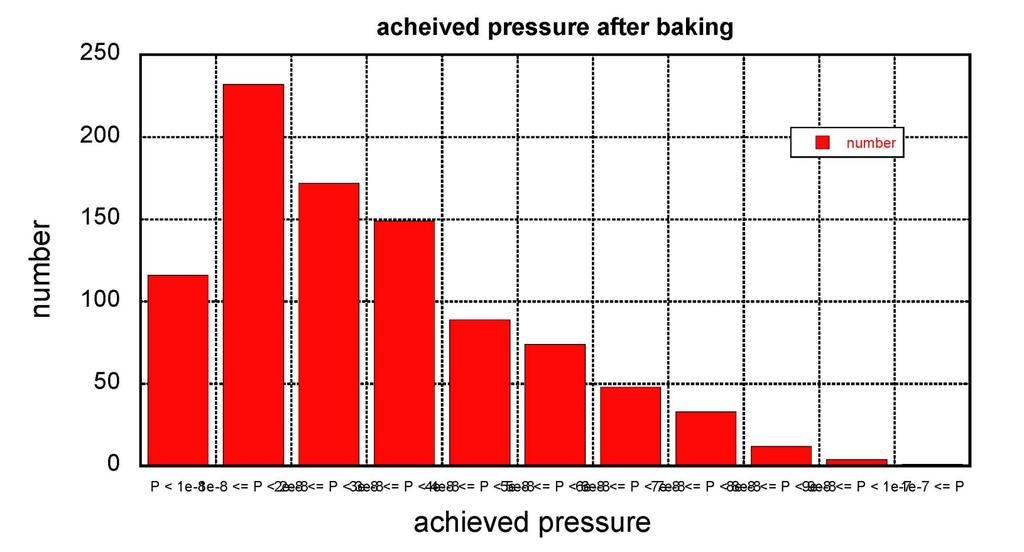 Baking 3 : Achieved pressure after baking For almost all beam pipes, achieved pressures after baking are below 1 10 7 Pa. If achieved pressure is higher than 1 10 7 Pa, the beam pipe is baked again.