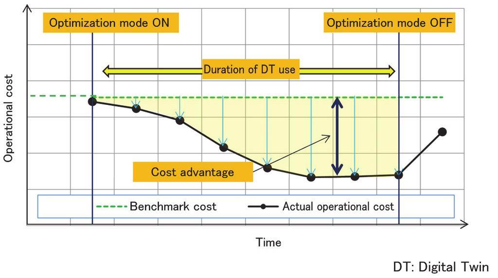 Figure 8 gives the results of the cost reduction effect achieved by the operational cost optimization feature in Step 3.