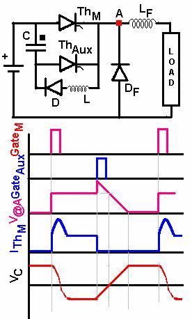 converter operates in the inverter mode and if the out going SCR fails to turn off it is effectively triggered at α = which pushes the converter from peak inversion to peak rectification mode.