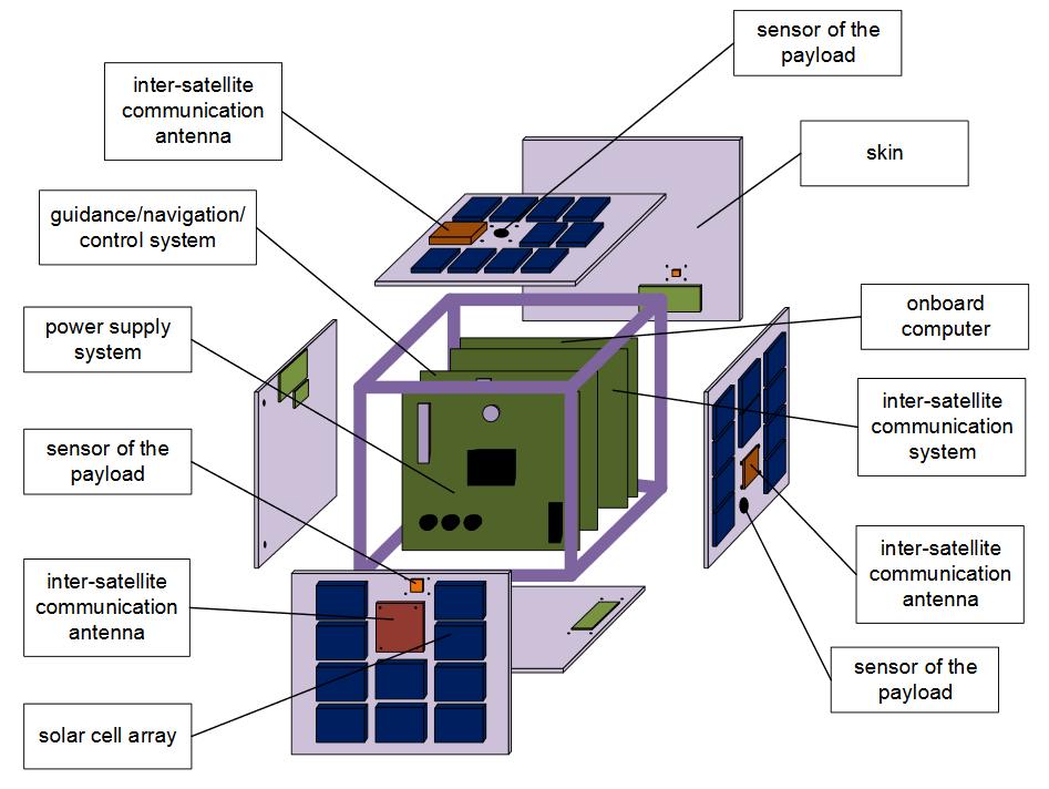ARCHITECTURE A CubeSat is an IoT device Embedded computer: limited processing capability; limited RAM Limited power supply; harvesting & storage Low-power radios (with antennas) Deployed in harsh