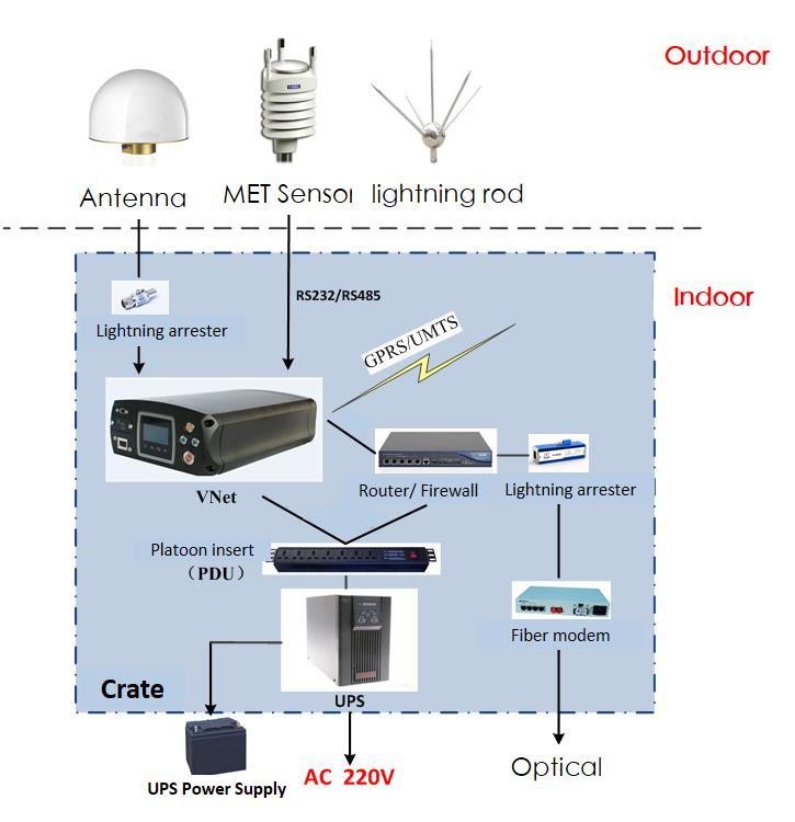 Chapter 4 Basic operations 4.1 Architecture model GNSS receiver products can be used for ground enhancement systems and CORS and other fields.
