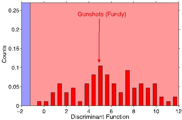 equipment. Figure 1 Left panel shows the results of training the classifier with gunshots from the workshop dataset and detections from the noise dataset.