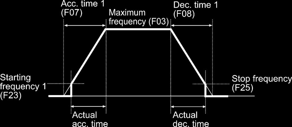 V/f pattern with three non-linear points F07, E10, E12, E14 F08, E11, E13, E15 Acceleration Time 1, 2, 3 and 4 Deceleration Time 1, 2, 3 and 4 F07 specifies the acceleration time, the length of time