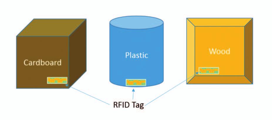 Antennas Synthesis of Robust UHF RFID Antennas on Dielectric Substrates Figure 1: UHF RFID tag and environment Figure 2: Setting dielectric values in band control AntSyn, a new antenna synthesis tool