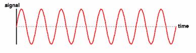 Illustration of a Carrier: Carrier Usually a sine wave Oscillates continuously Frequency of carrier fixed Types of Modulation Amplitude modulation (used in AM radio) Frequency modulation (used in FM