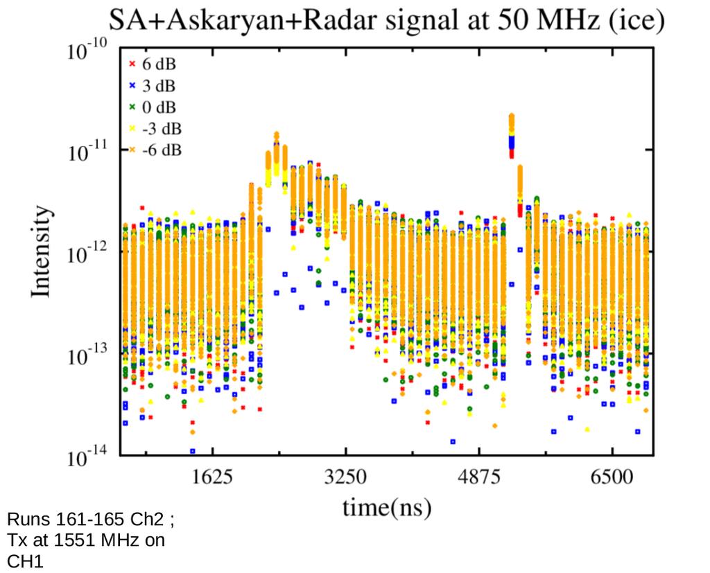 Probing the radar scattering cross-section for high-energy particle cascades in ice 150 MHz 50 MHz Figure 6: The signal detected at a fixed frequency of 50 MHz: top left, 150 MHz: bottom left, 250