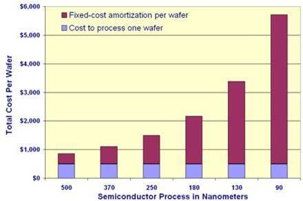 Technology development Costs Fixed costs per wafer are growing exponentially.
