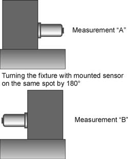 3.2. ZERO-Setting / ZERO absolute and ZERO virtual Remarks: Using ZERO SETTING two different tasks can be realized: a) ZERO ABSOLUTE / The instrument shows "0" when the angle of the mounting surface
