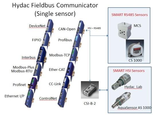 Electronics TECHNOLOGY LTD HYDAC UK is at the forefront of design with an innovative HFC (Hydac Fieldbus Communicator).