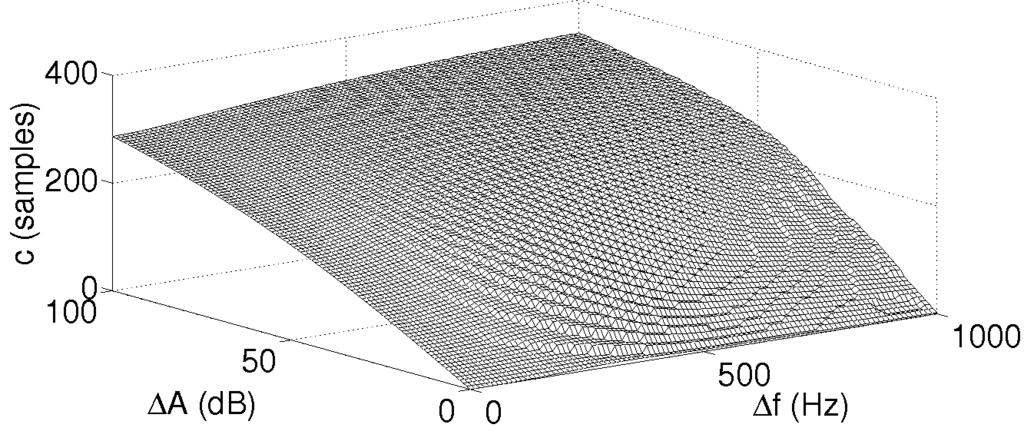 Figure 3: c versus A and f, second order polynomial. Figure 4: f estimation error for A = 90 db. the largest range of values that can be represented in a linear 16 bit system.