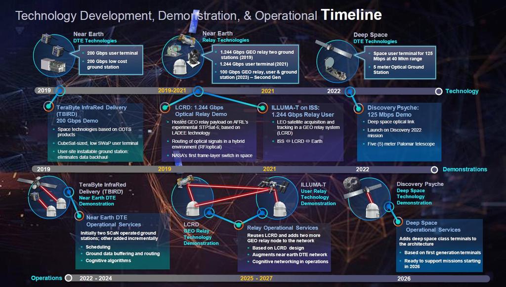 Figure 2: SCaN Development, Demonstration & Operational Timeline THE SPACE MOBILE NETWORK NASA is evolving its networks to provide functionality and mission user experiences to be more analogous to