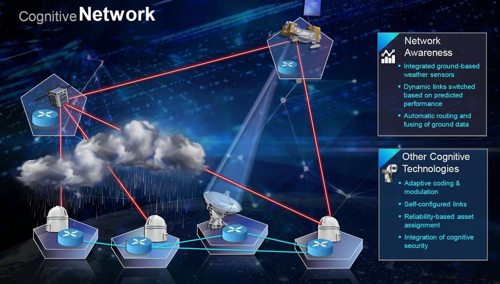 situation or environment. This cognitive network of satellites will be able to sense the situation; it will know what job it needs to do and analyze the current environment and parameters.