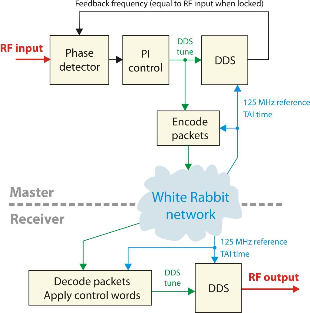RF distribution Idea 9 All nodes have the same reference frequency and time. Master phase locks its DDS to the RF input.