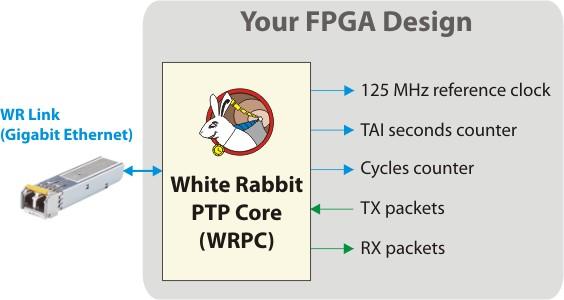 White Rabbit A quick recap Based on Gigabit Ethernet > 2000 nodes in a network > 10 km distance (single mode fiber) All nodes synchronized to less than 1 ns With jitter of < 20 ps Deterministic data
