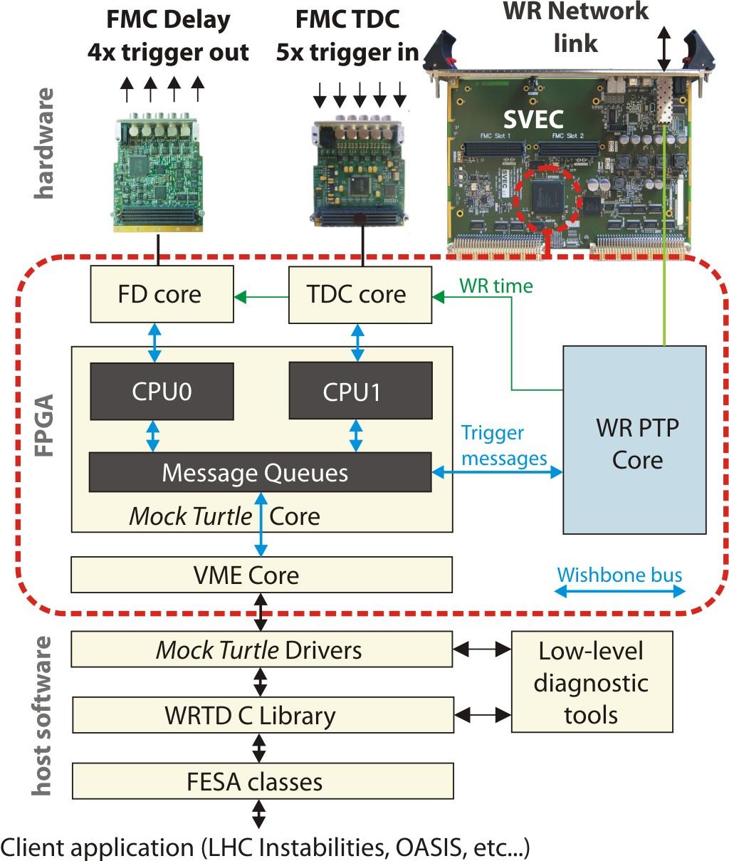 Trigger Distribution Implementation Based on the CERN FMC Kit 6 SVEC Carrier (VME64x) Input: FMC TDC Outputs: FMC Fine Delay FPGA: the Mock Turtle core Based on deterministic CPU cores One core takes