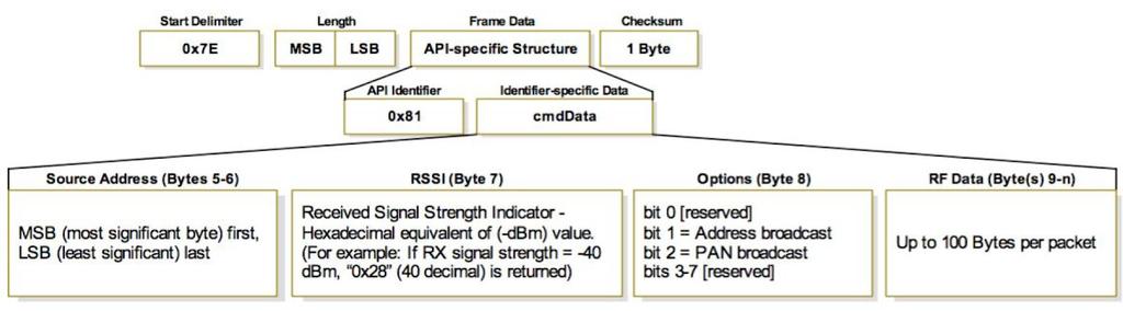 RF Data structure: All subsequent packets will be sent in bytes 9-n of the transmission. The number of content bytes will vary depending on the packet type. Packet types are outlined in Section 5.
