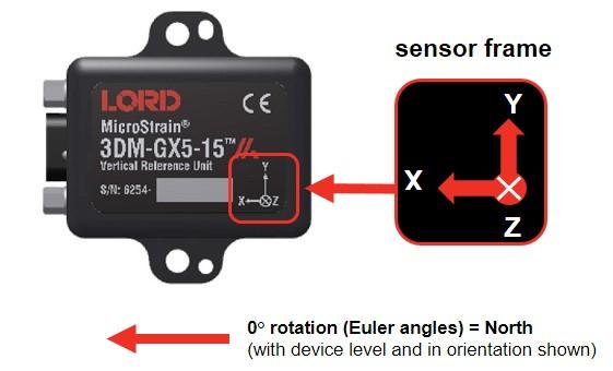 4.3.3 Sensor Frame The sensor frame is indicated on the top of the device and is oriented such that the x-axis vector is parallel with the long side of the sensor and points toward the sensor