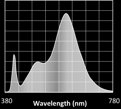SERIES/CCT COLOR ACCURACY WHITENESS INDEX SPECTRAL POWER DISTRIBUTION 27K Rf: 9, Rg:, Rfh1: 95 Rw: 12 CRI: 95, R9: 95 3K Rf: 9, Rg:, Rfh1: 95 Rw: 12 CRI: 95, R9: 95 BRILLIANT 27K Rf: 85, Rg: 92,