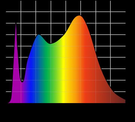 SERIES/CCT COLOR ACCURACY WHITENESS INDEX SPECTRAL POWER DISTRIBUTION 27K Rf: 9, Rg:, Rfh1: 95 Rw: 12
