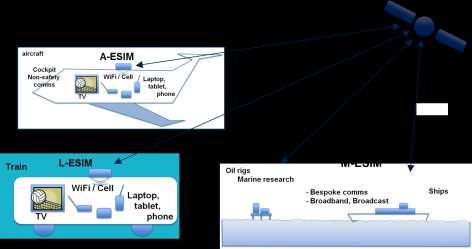 ESIM allow Mobile Satellite Systems type applications in Fixed-Satellite