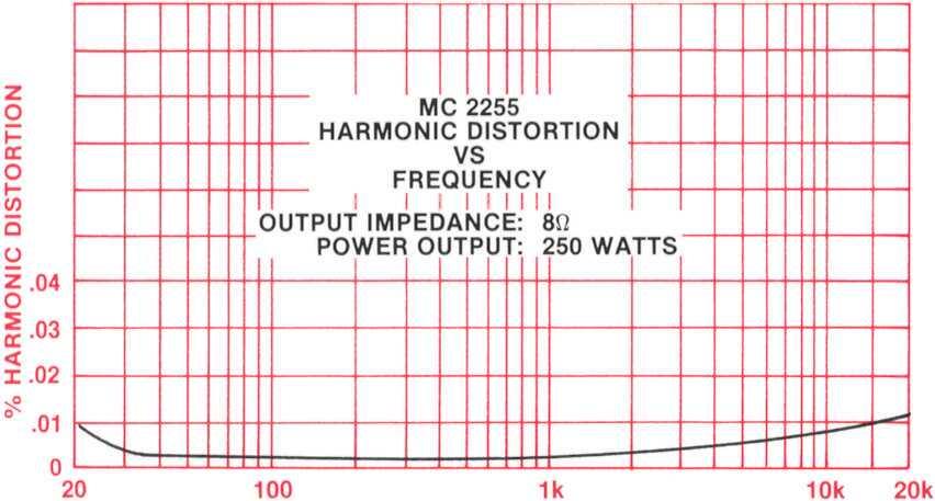 Performance Charts FREQUENCY IN Hz