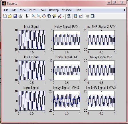 5. Simulation results Simulation was done for radio frequency (20hz) signal with SNR 10dB as noise model threshold and 15dB for average acceptable, as from Table.
