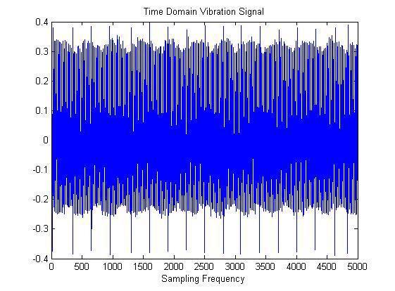 appears in frequency domain vibration signal as Sidebands of 2nd harmonics and that the amplitudes of harmonics in case of gear with chamfering fault are more than the amplitude of harmonics of