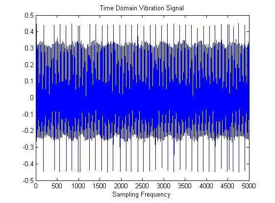 domain with the help of FFT. Figure 22 to 27 shows the frequency domain signals of healthy and faulted (pitting) gear.