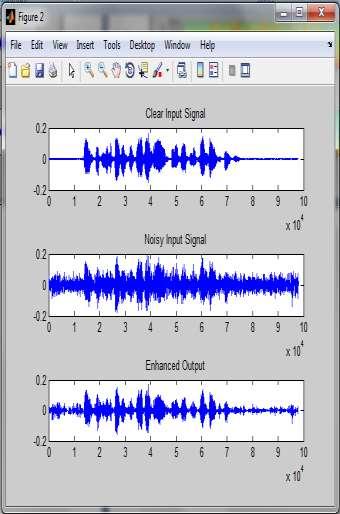 Fig. 5.2: Fig2 Amplitude Vs Time Waveform And Fig3. Shows Frequency Veruse Time. In Fig.