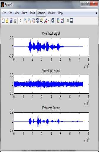 Fig. 5.3: Fig1. Amplitude Vs Time Waveform And Fig2. Shows Frequency Veruse Time. In Fig.1 Shows That Plot Of Three Different Signal.