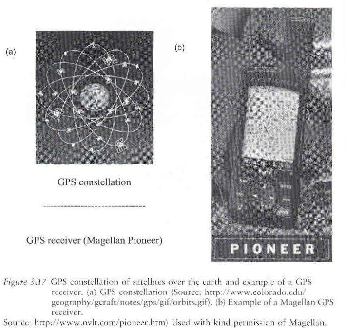 3.5 GPS (Global Positioning System) - Major functions : calculate user s position on ground by satellite constellation - GPS Satellite : use Hertzian waves, 20,200km orbit, 12hr rotation period 4