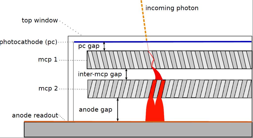 MCP testing setup Vertical slice: Enclosed in vacuum chamber (10-7 10-8 torr)