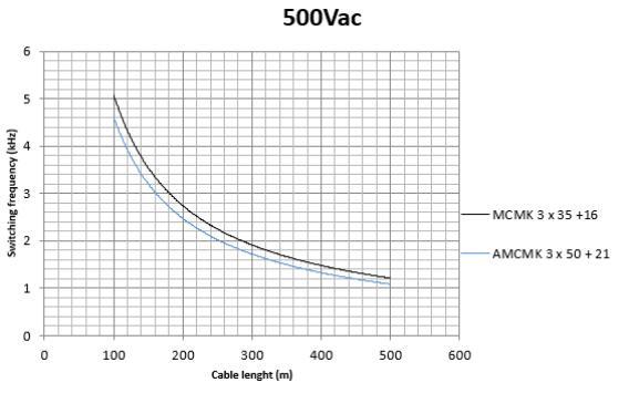 16 vacon Safe operating curves The safe operating curves for du/dt filters 130B2841-43 are shown in figures 16 and 17. It is assumed that the default cable types have a capacitance of 55-60 nf/100 m.