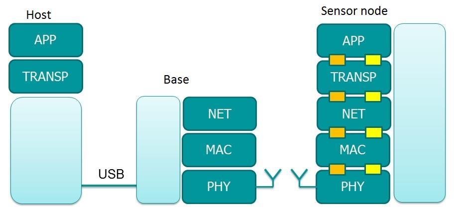 The differentiation is initially based on an easy firmware development environment.