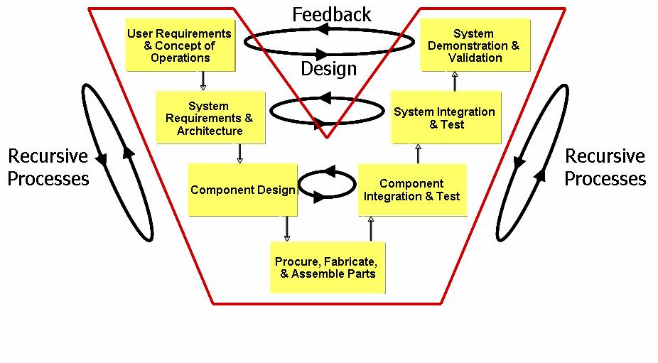 Role of DT&E in SE Critical part of systems engineering Verifies system performance Confirms design meets specifications Provides traceability Lowers life-cycle costs Reduces technical risk Provides